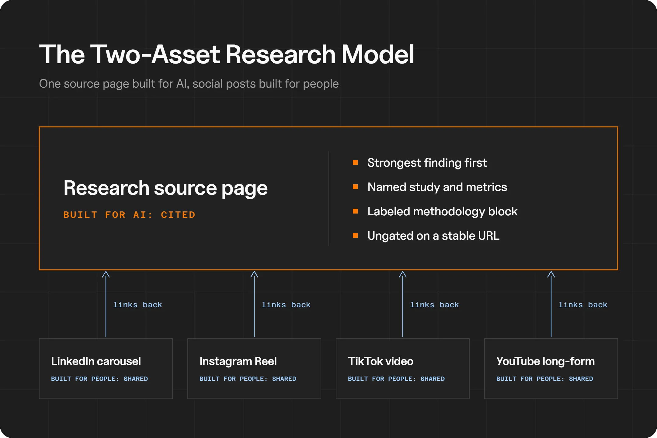 Diagram of a research source page built for AI citation, with the strongest finding first, a named study and metrics, a labeled methodology block, and an ungated stable URL, linked back to from a LinkedIn carousel, Instagram Reel, TikTok video, and YouTube long-form video built for people to share