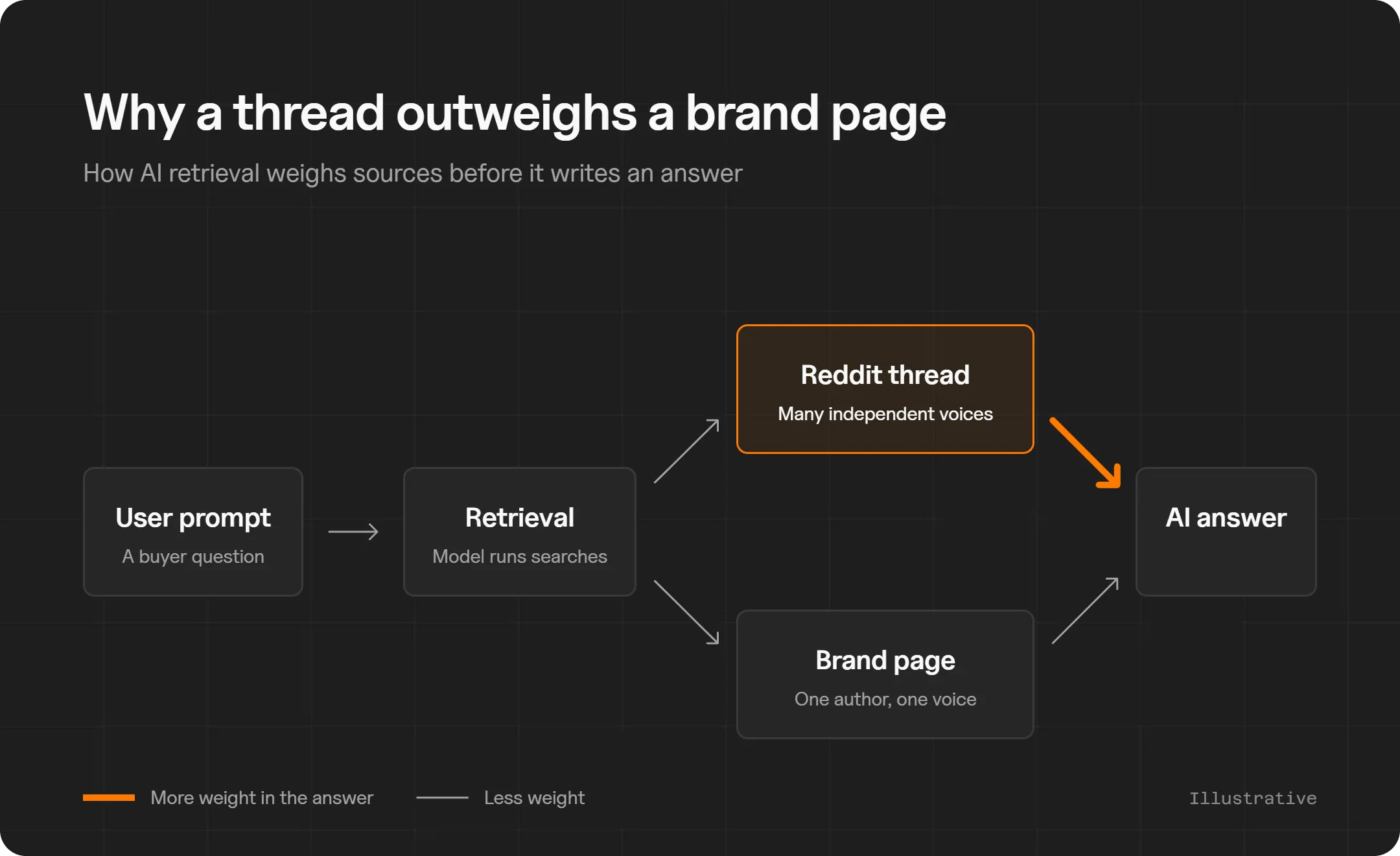 Diagram showing how AI retrieval weighs sources, with a user prompt triggering a retrieval search that pulls from a Reddit thread with many independent voices and a brand page with one author, and the Reddit thread carrying more weight in the final AI answer