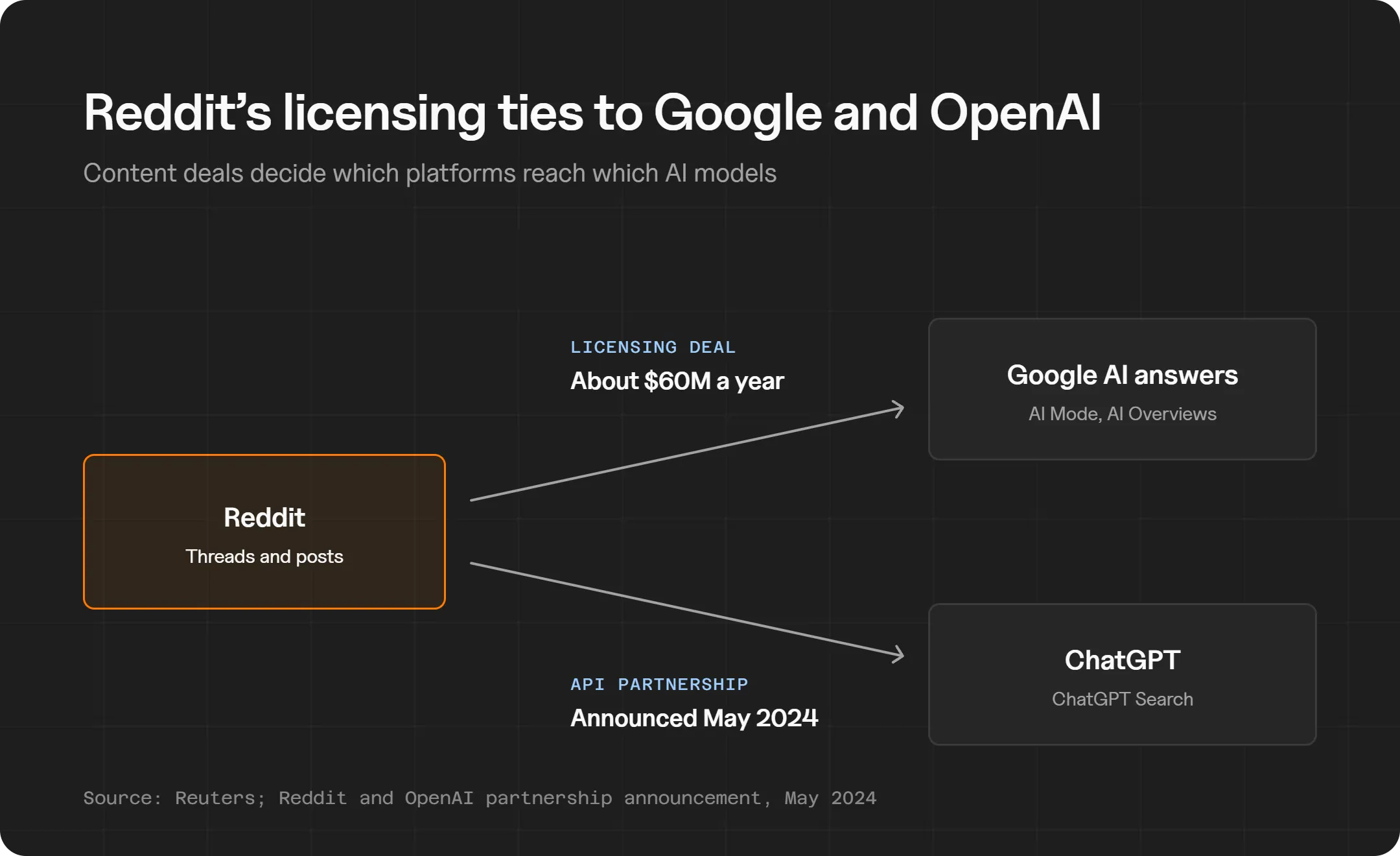 Diagram showing Reddit threads and posts feeding Google AI answers, including AI Mode and AI Overviews, through a licensing deal of about $60M a year, and feeding ChatGPT Search through an API partnership announced in May 2024