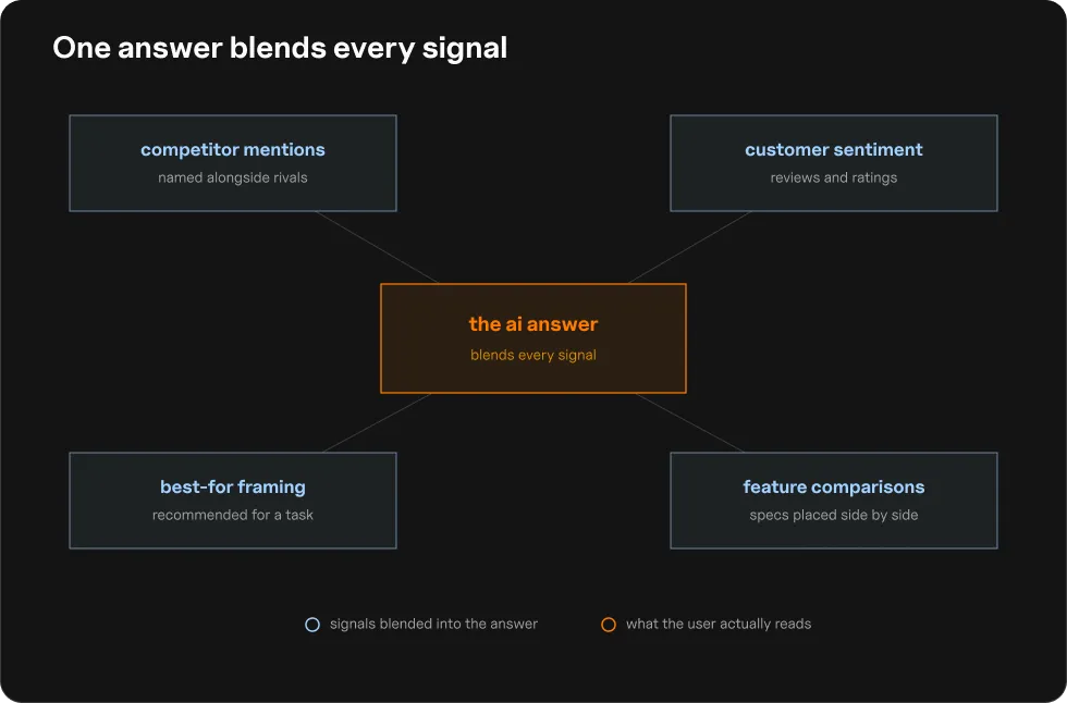 Diagram of an AI answer at the center, built from competitor mentions, customer sentiment, best-for framing, and feature comparisons