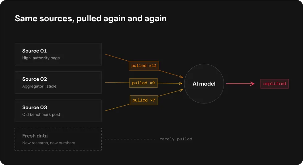 Diagram of an AI model repeatedly pulling from the same three sources and amplifying them, while fresh research is rarely pulled