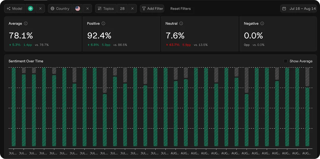 Goodie AI Visibility Monitoring dashboard filtered by model and country, showing 92.4% positive sentiment and daily sentiment trends