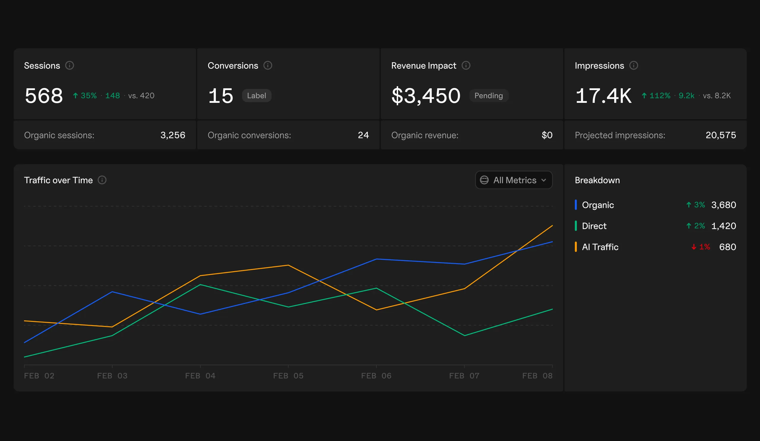 Goodie AI Traffic Analytics dashboard showing AI sessions, conversions and traffic over time