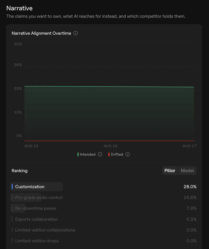Brand Command Narrative view: chart of intended vs. drifted narrative alignment over time, with brand claims ranked by share of AI answers