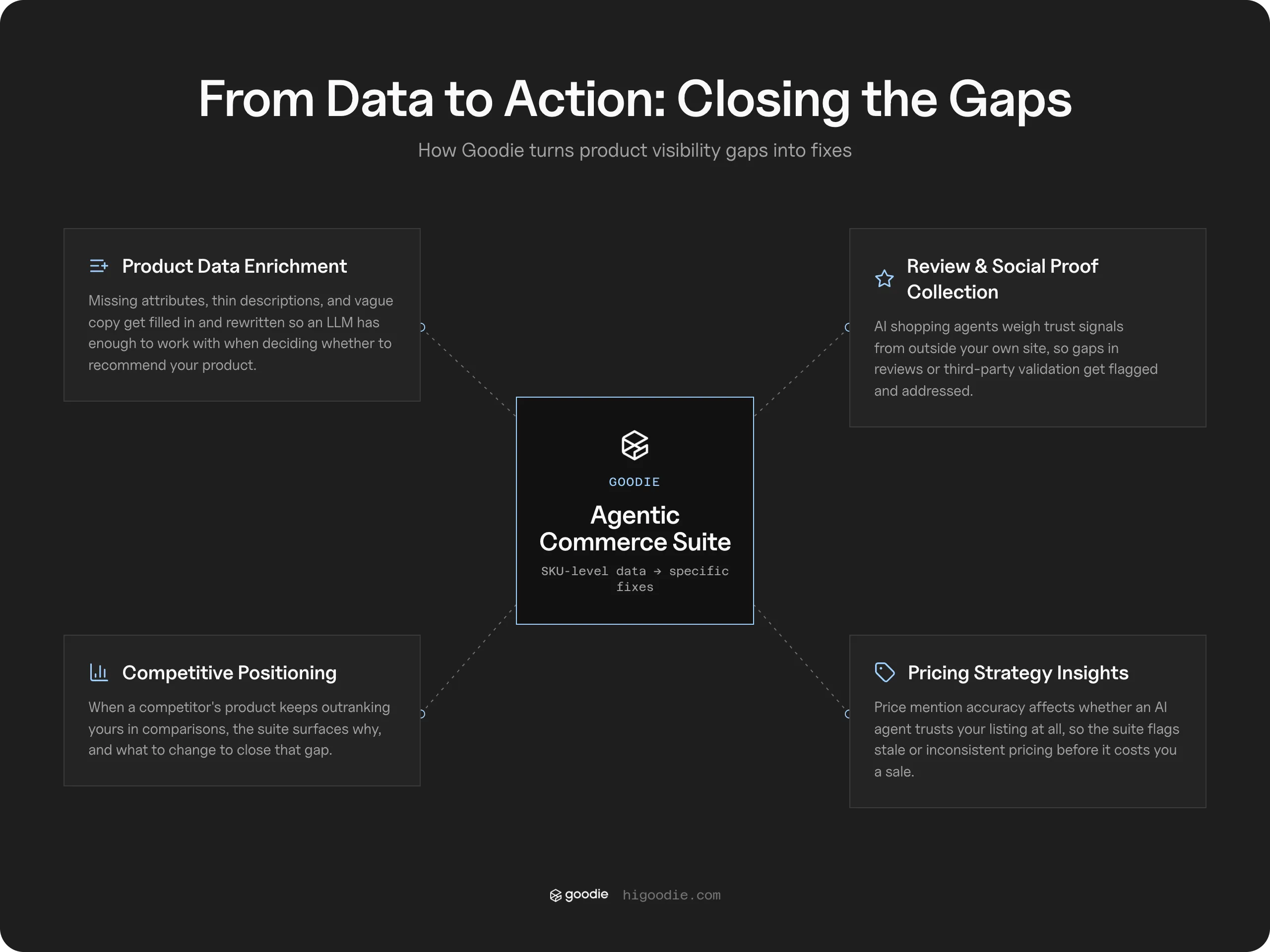 Diagram of Goodie’s Agentic Commerce Suite connected to four capabilities: product data enrichment, review and social proof collection, competitive positioning, and pricing strategy insights.