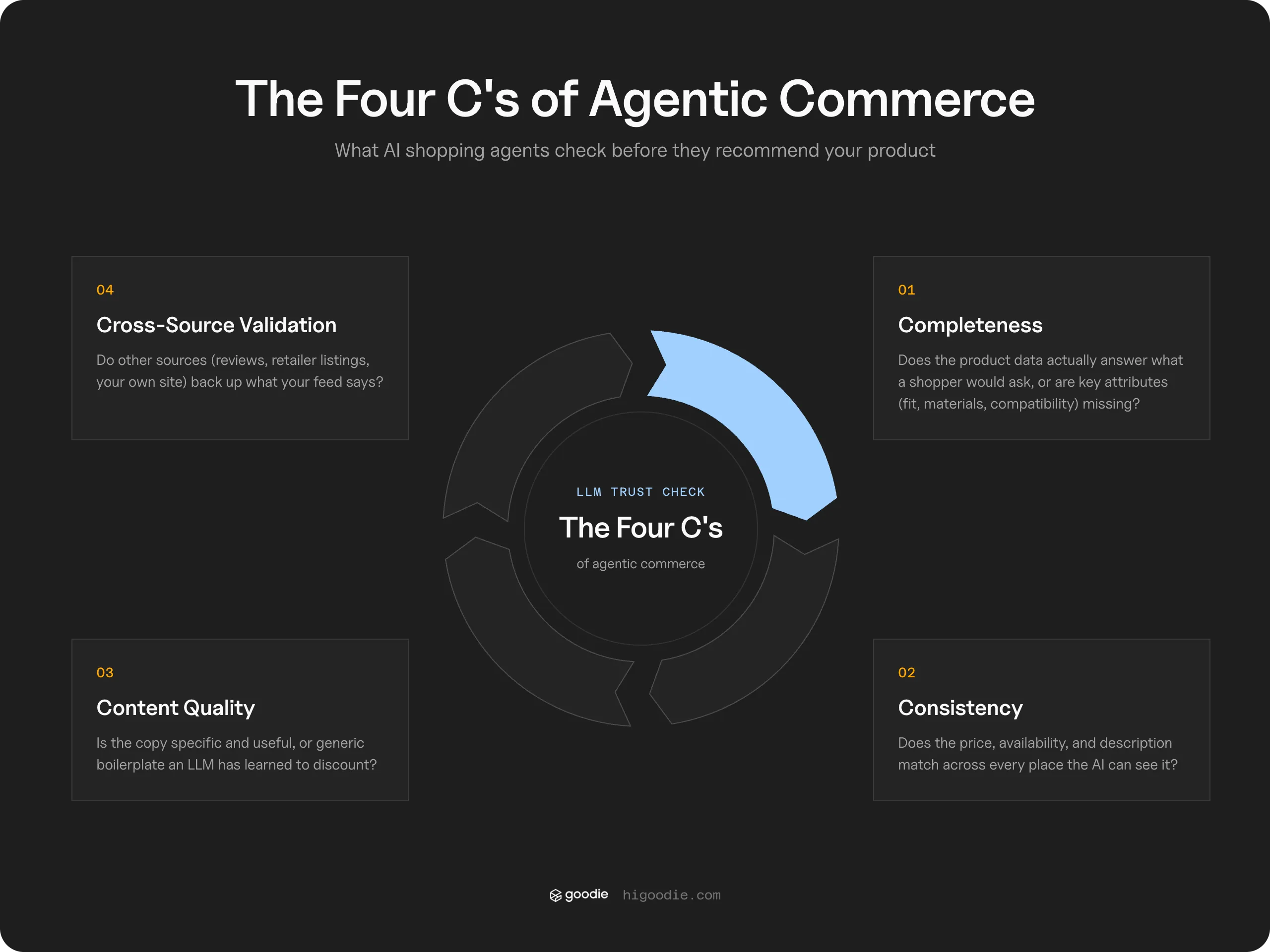 Flywheel diagram of the Four C’s AI shopping agents check before recommending a product: completeness, consistency, content quality, and cross-source validation.