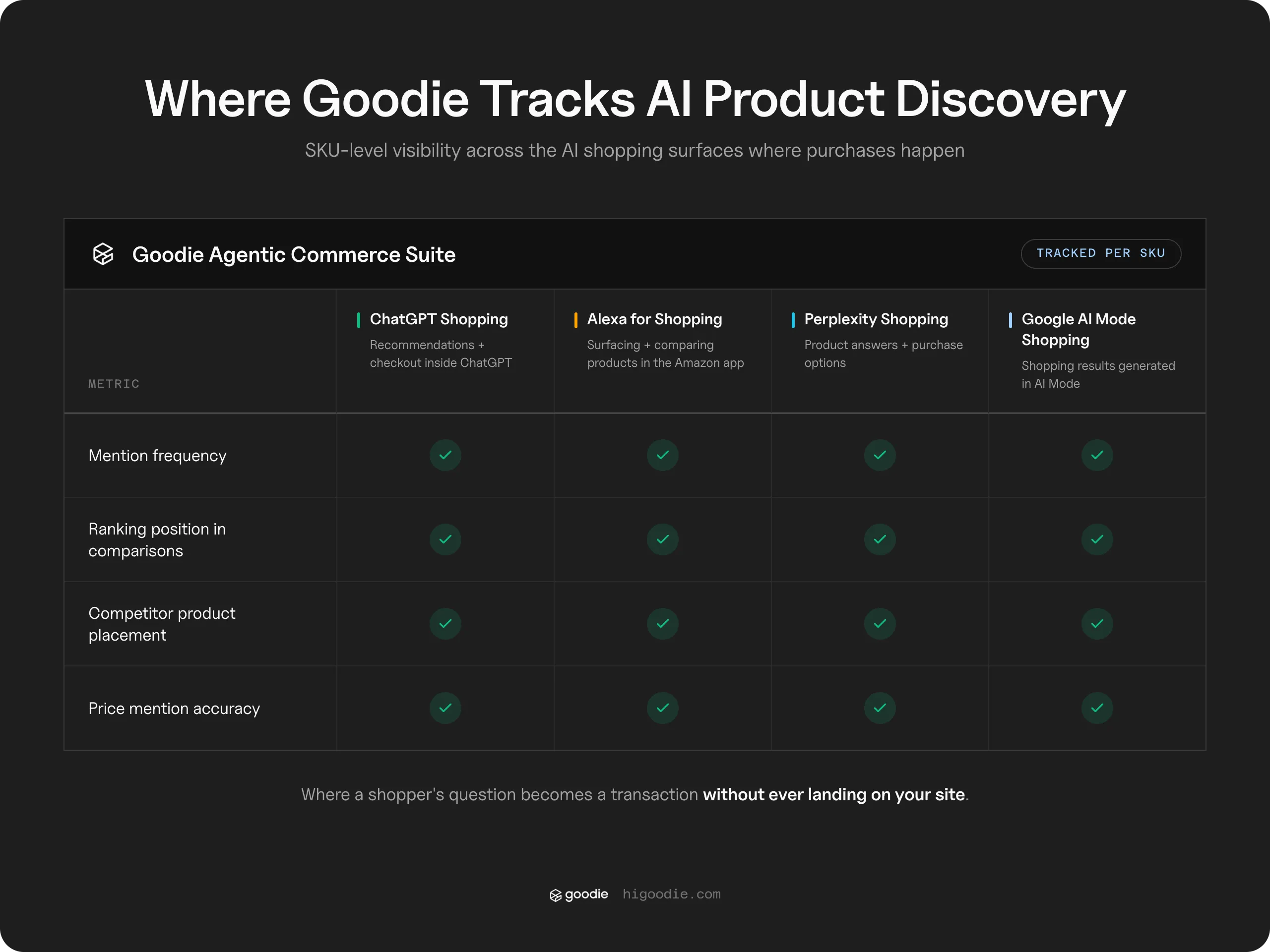Grid of SKU-level metrics Goodie tracks (mention frequency, ranking position, competitor placement, price accuracy) across ChatGPT Shopping, Alexa for Shopping, Perplexity Shopping, and Google AI Mode Shopping.